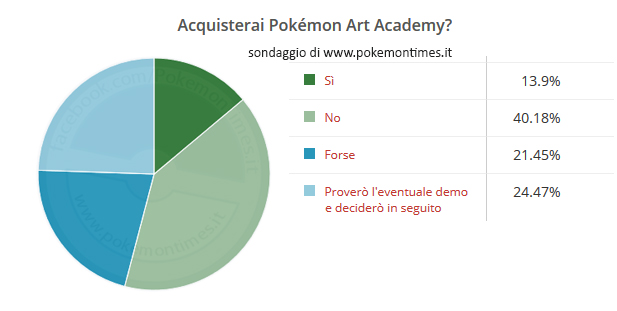 risultati_sondaggio_art_academy