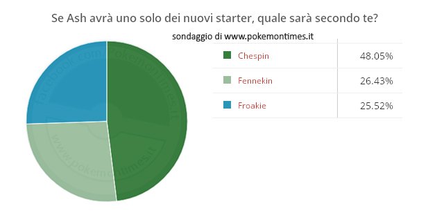 risultati_sondaggio_starter_di_ash_pokemontimes-it